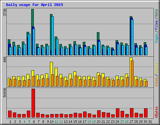 Daily usage for April 2015