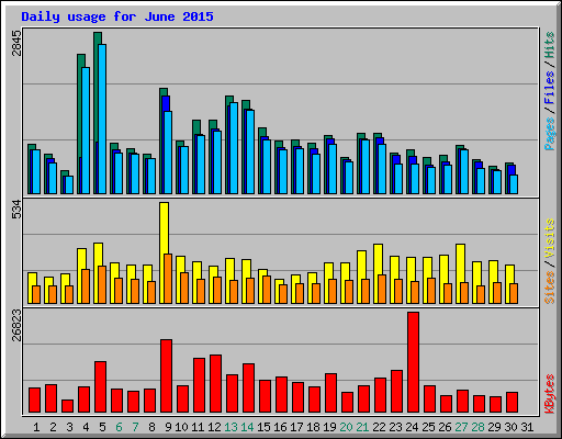 Daily usage for June 2015