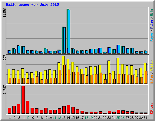 Daily usage for July 2015