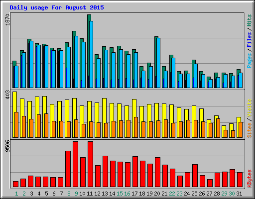 Daily usage for August 2015