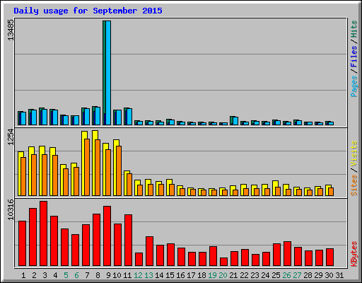 Daily usage for September 2015
