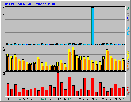 Daily usage for October 2015