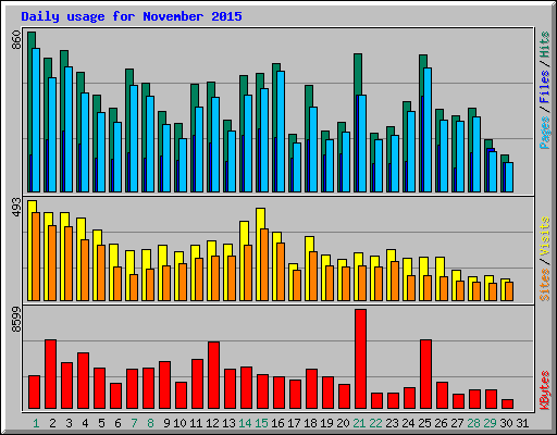 Daily usage for November 2015