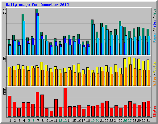 Daily usage for December 2015