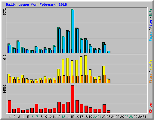 Daily usage for February 2016