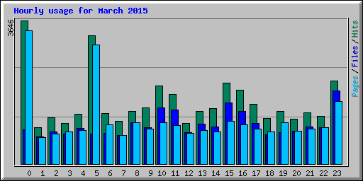 Hourly usage for March 2015