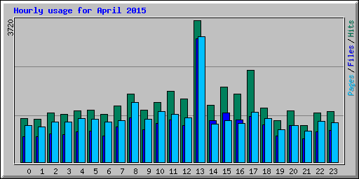 Hourly usage for April 2015