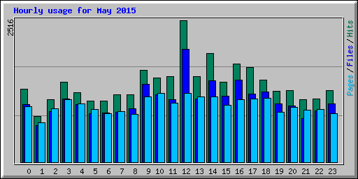 Hourly usage for May 2015