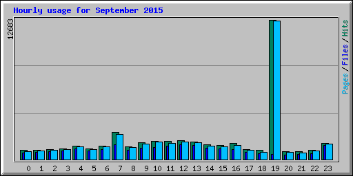 Hourly usage for September 2015