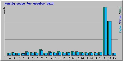 Hourly usage for October 2015