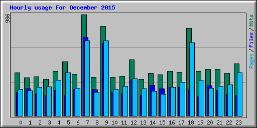 Hourly usage for December 2015