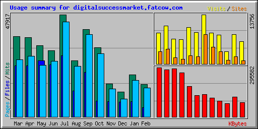 Usage summary for digitalsuccessmarket.fatcow.com